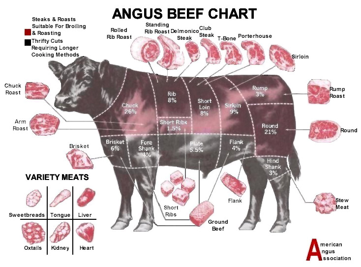 Beef Cut Chart